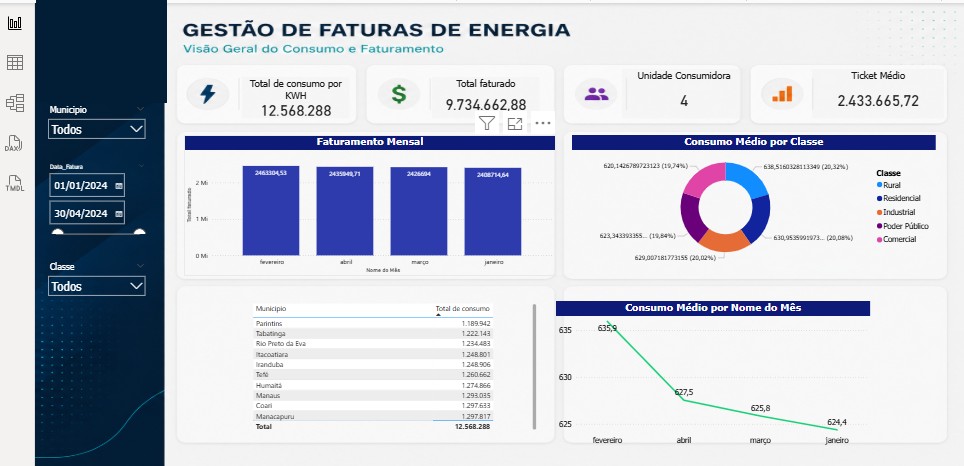 Painel Power BI com faturamento mensal, consumo médio por classe e ranking de municípios por consumo